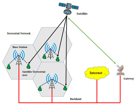 Sensors | Free Full-Text | Hybrid Satellite–Terrestrial Networks toward ...
