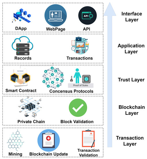 Sensors Free FullText Consortium Framework Using Blockchain for