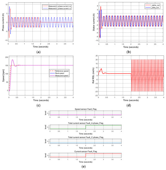 Sensors Free FullText Sensor Fault Diagnosis Method Based on Rotor