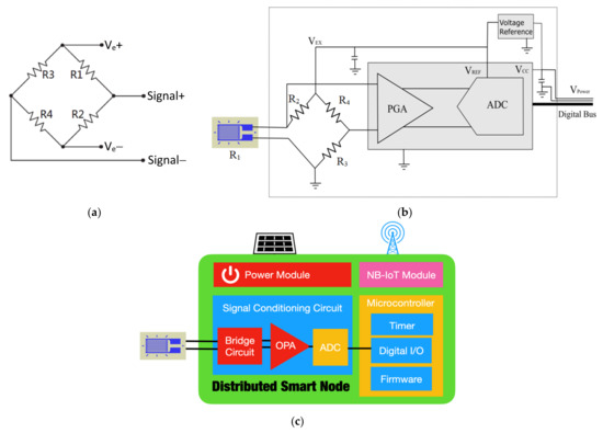 Application of Edge Computing in Structural Health Monitoring of Simply ...