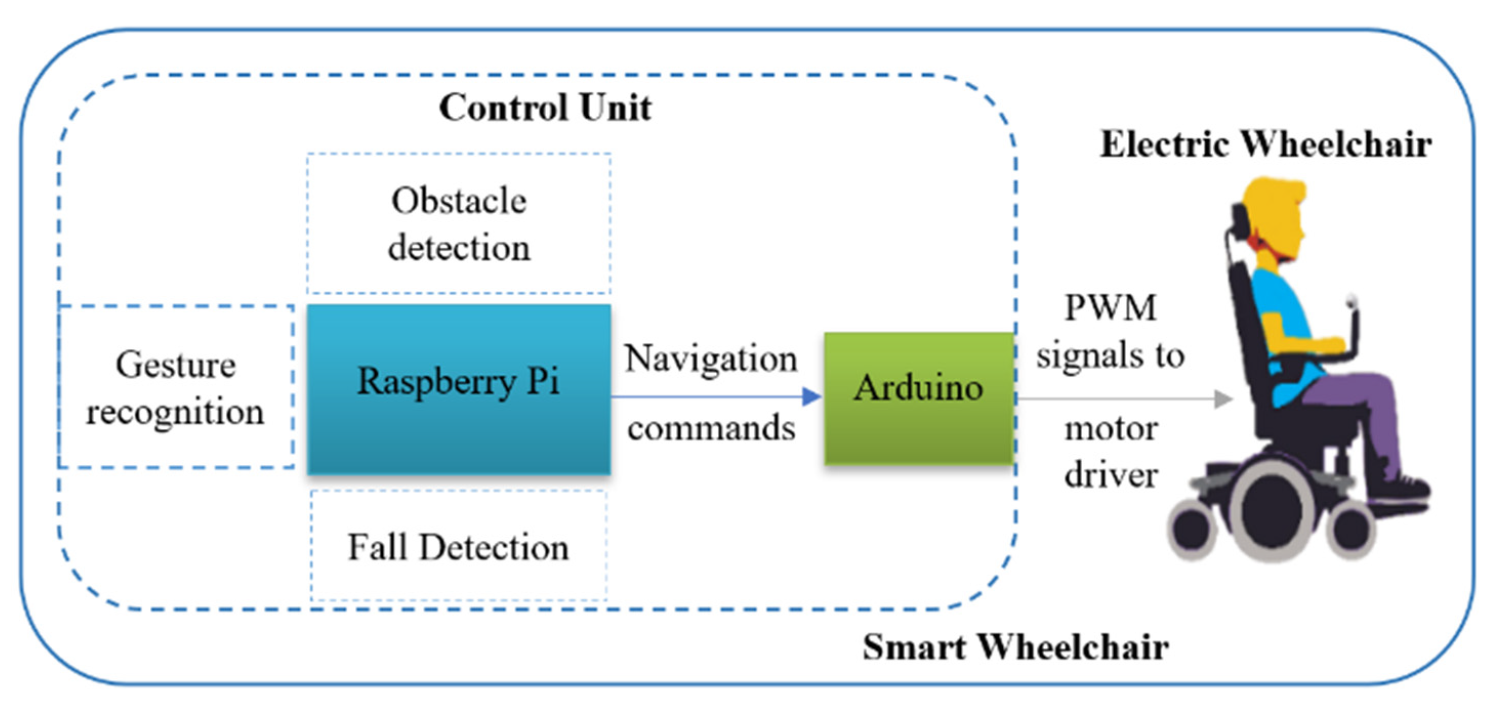 Sensors | Free Full-Text | Finger-Gesture Controlled Wheelchair with ...