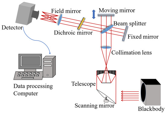A hybrid algorithm considering continuous transportation for