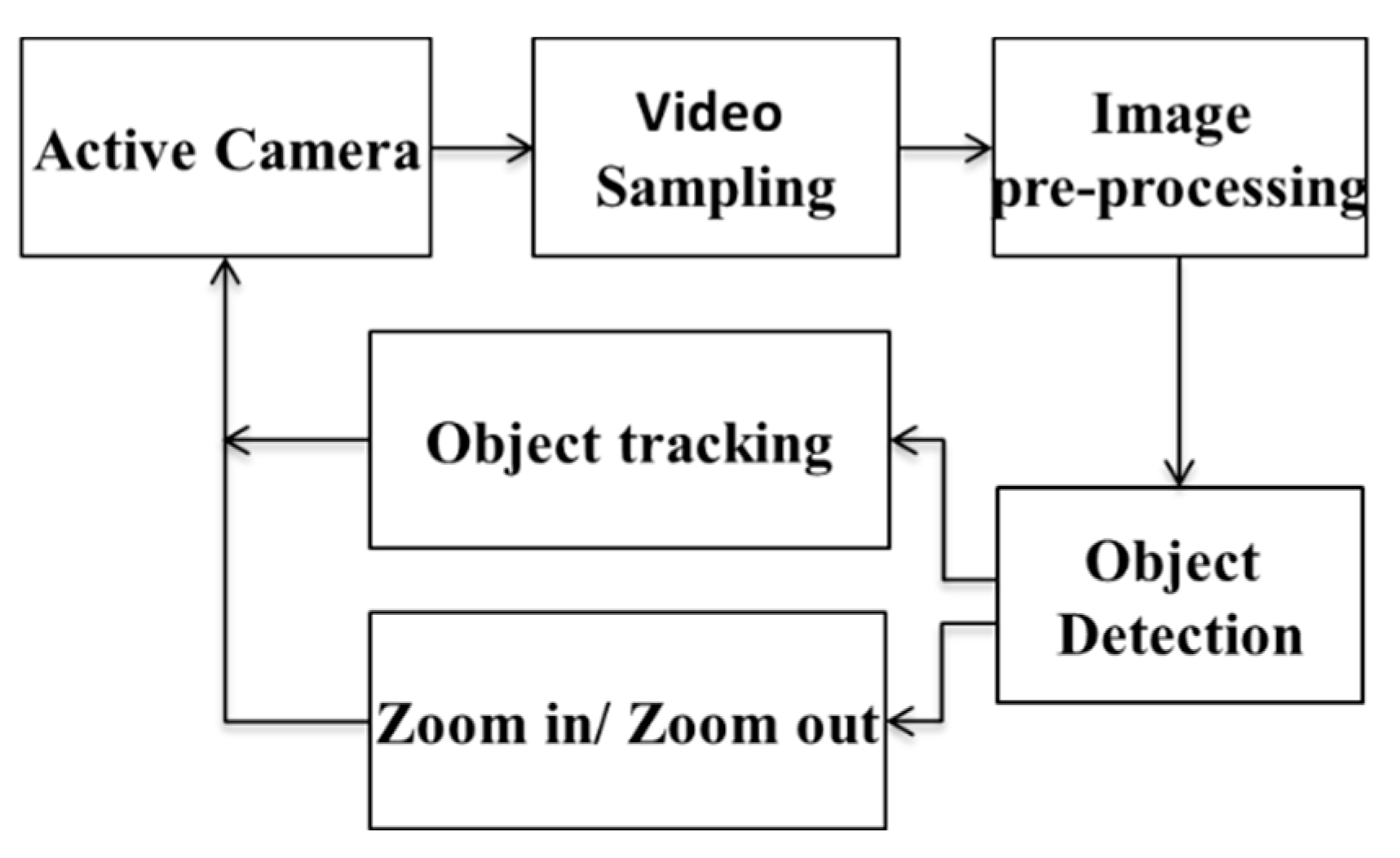Sensors | Free Full-Text | Intelligent Object Tracking with an ...