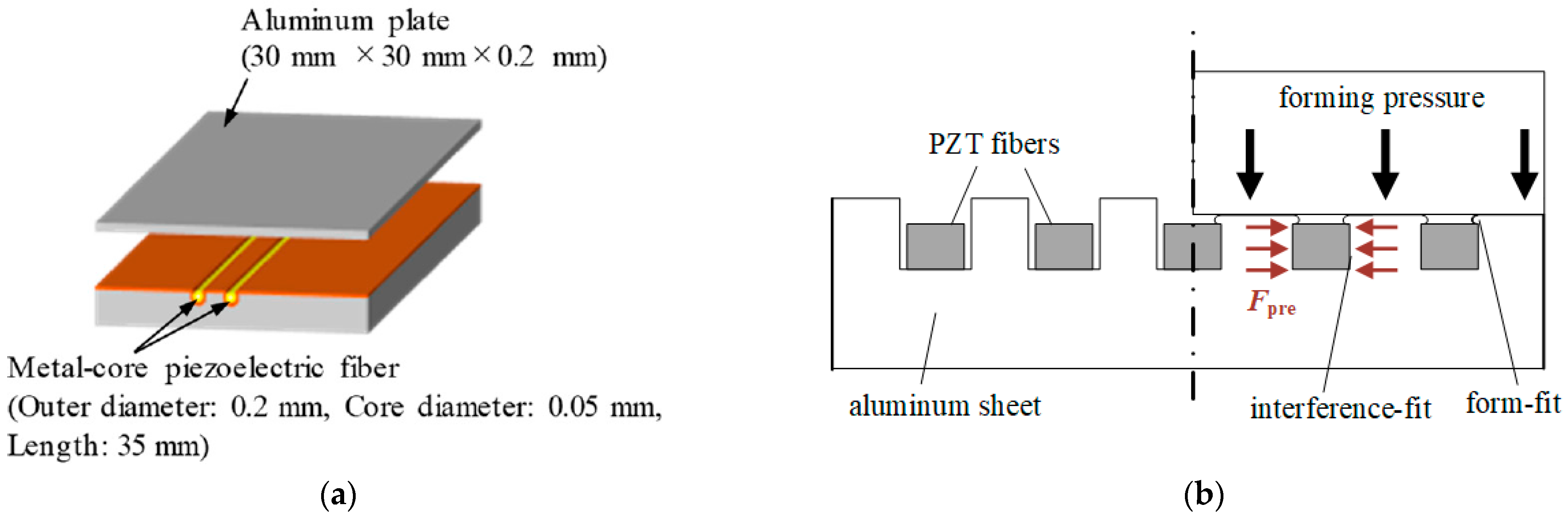 Sensors Free FullText Comparison of Structural Integrated