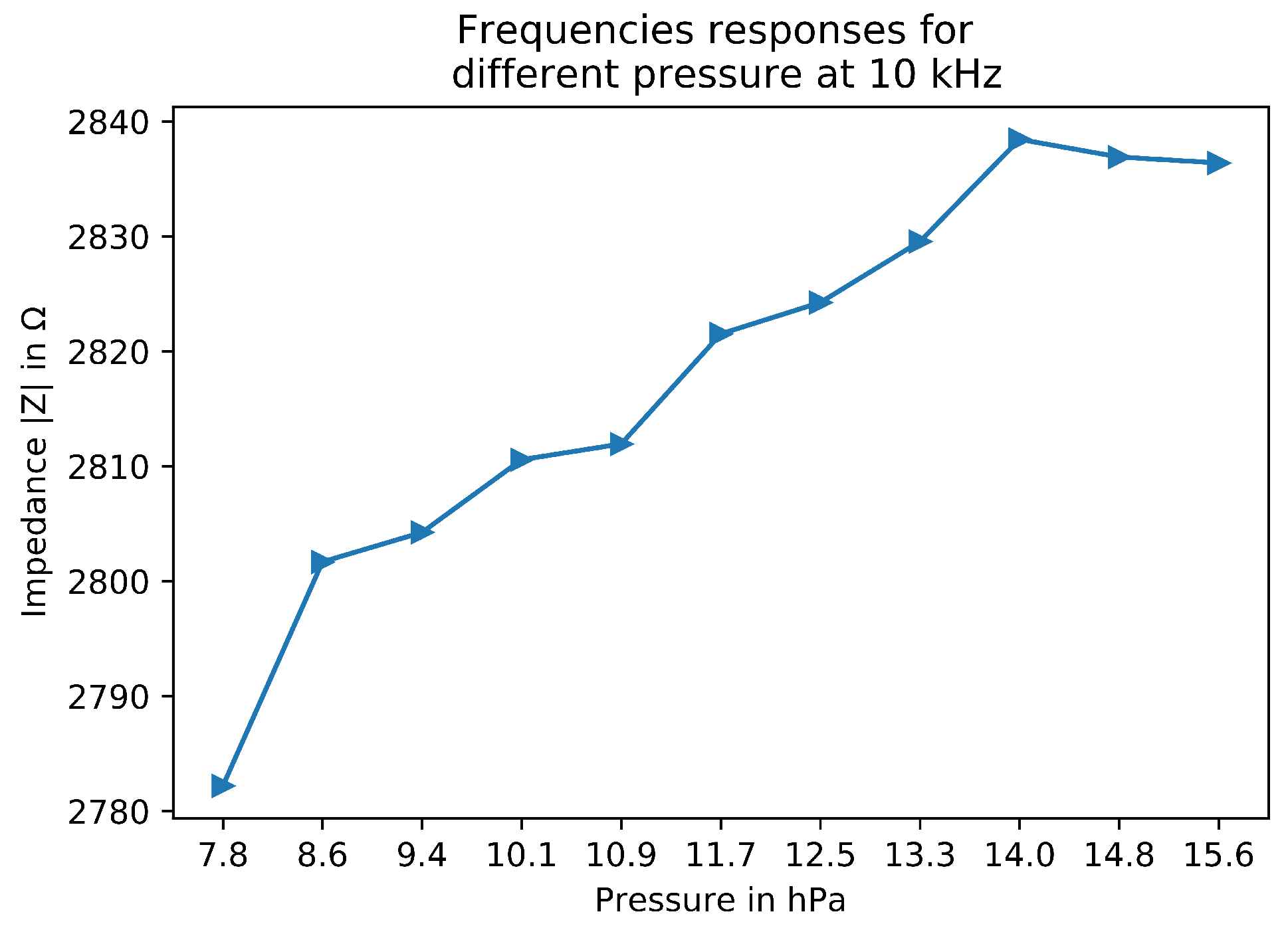 Sensors 22 08876 g007