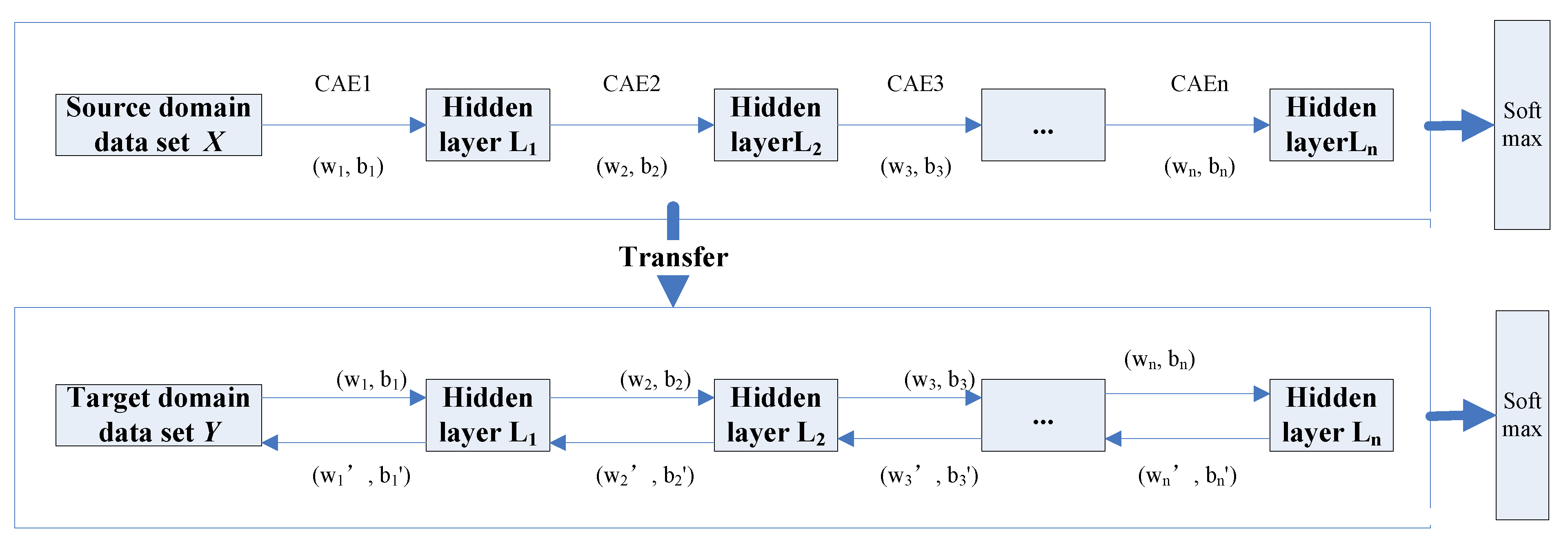 A New SCAE-MT Classification Model for Hyperspectral Remote Sensing Images