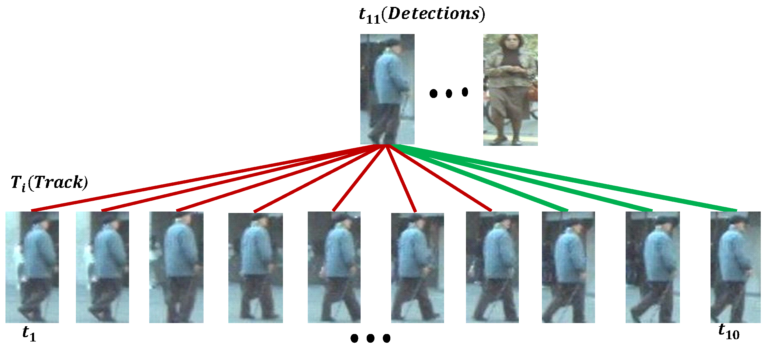 Pixel-Guided Association for Multi-Object Tracking