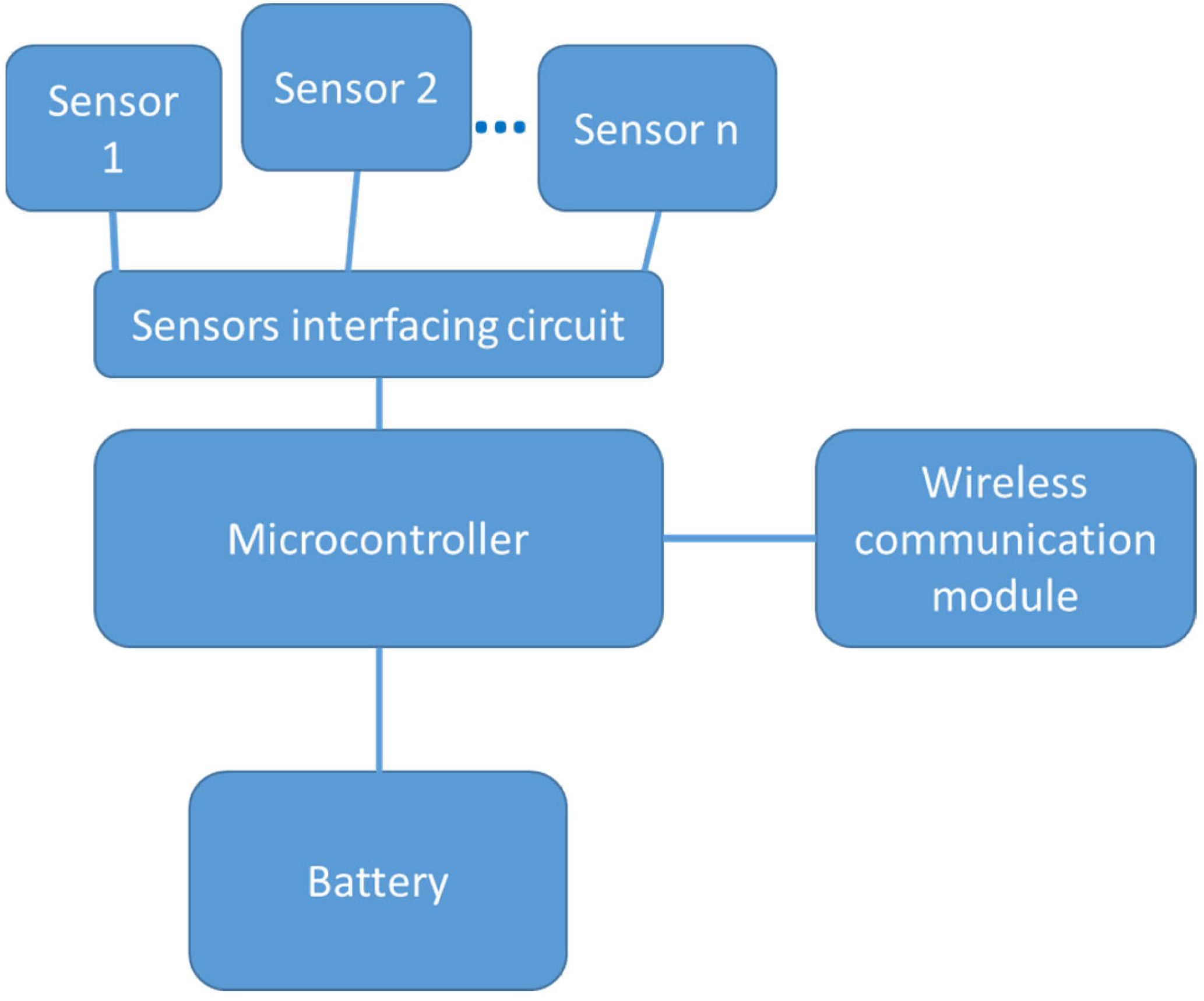 ULTRA Industrial Wireless Thermocouple Sensor (900 MHz) - End 2 End  Technologies