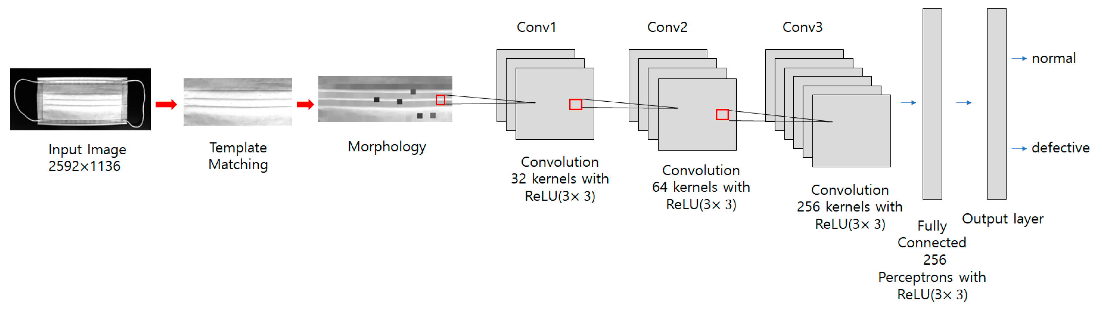 Nonlinear and Dotted Defect Detection with CNN for Multi-Vision-Based ...