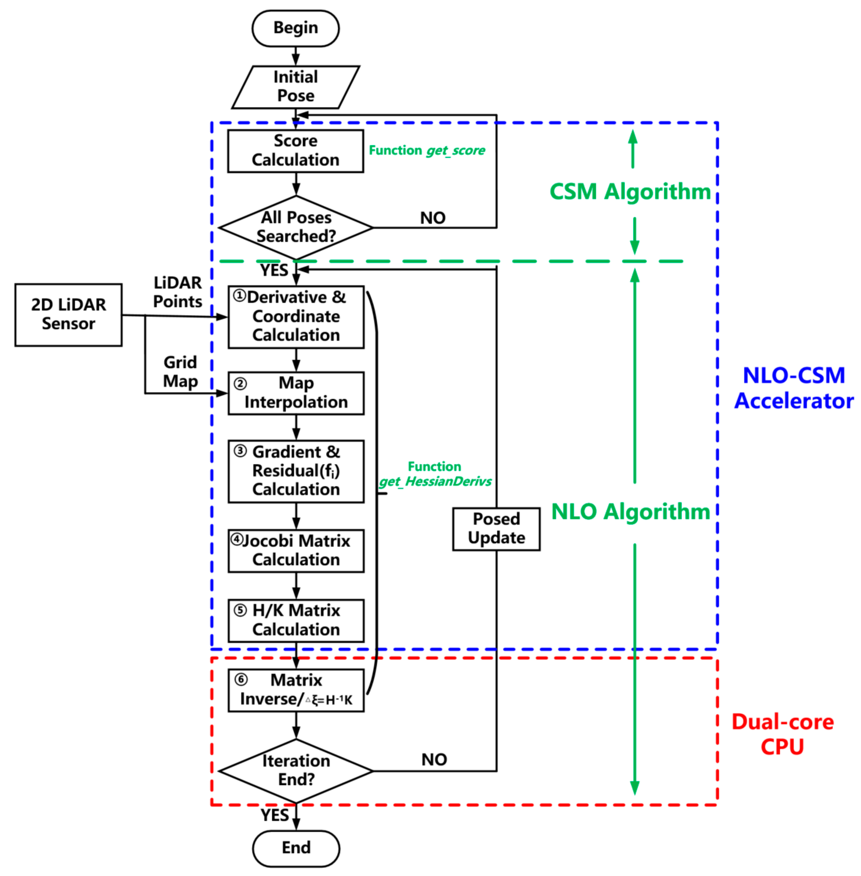 Efficient Hardware Accelerator Design of Non-Linear Optimization ...