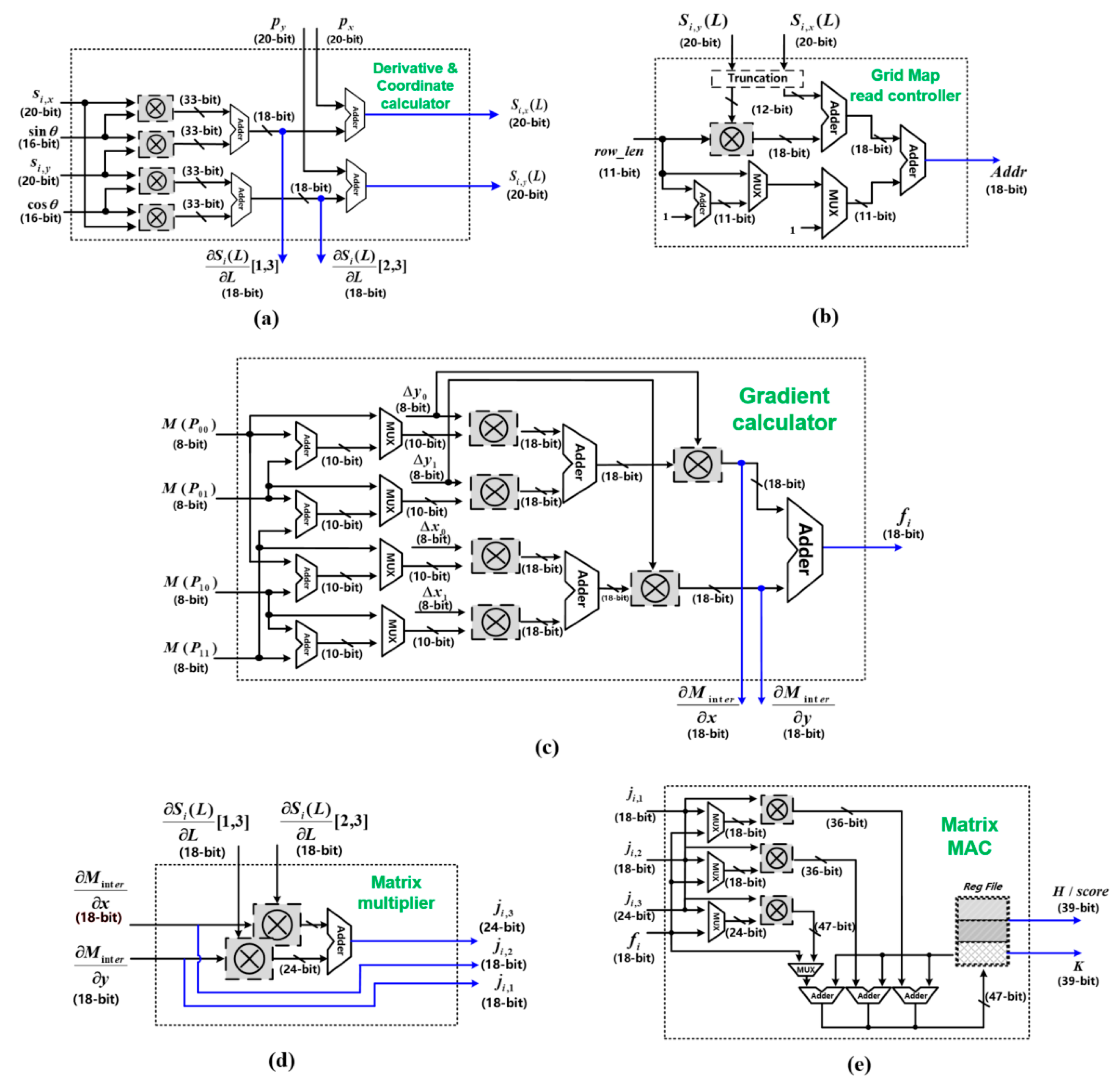 Efficient Hardware Accelerator Design of Non-Linear Optimization ...