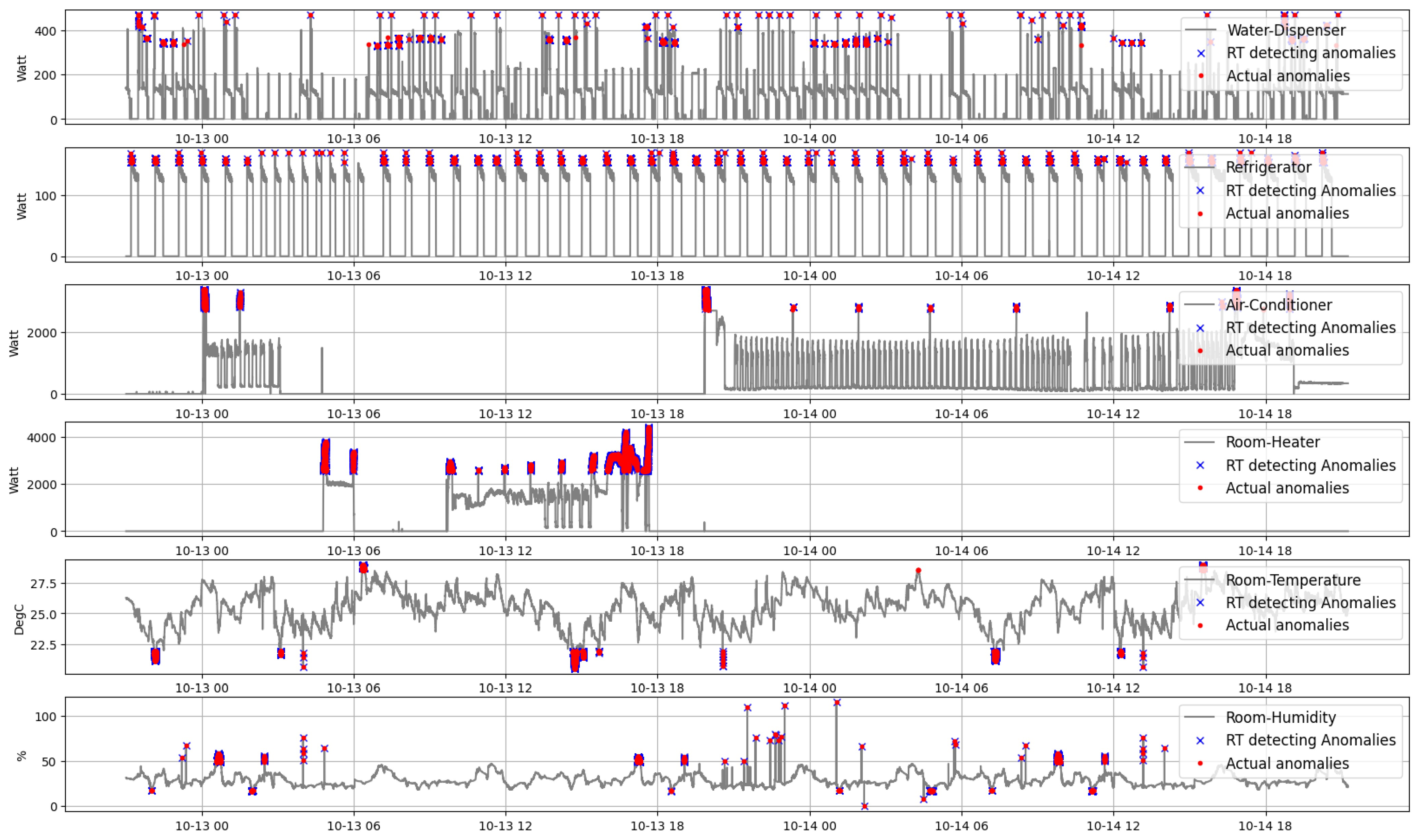 Real-Time Energy Data Acquisition, Anomaly Detection, and Monitoring ...