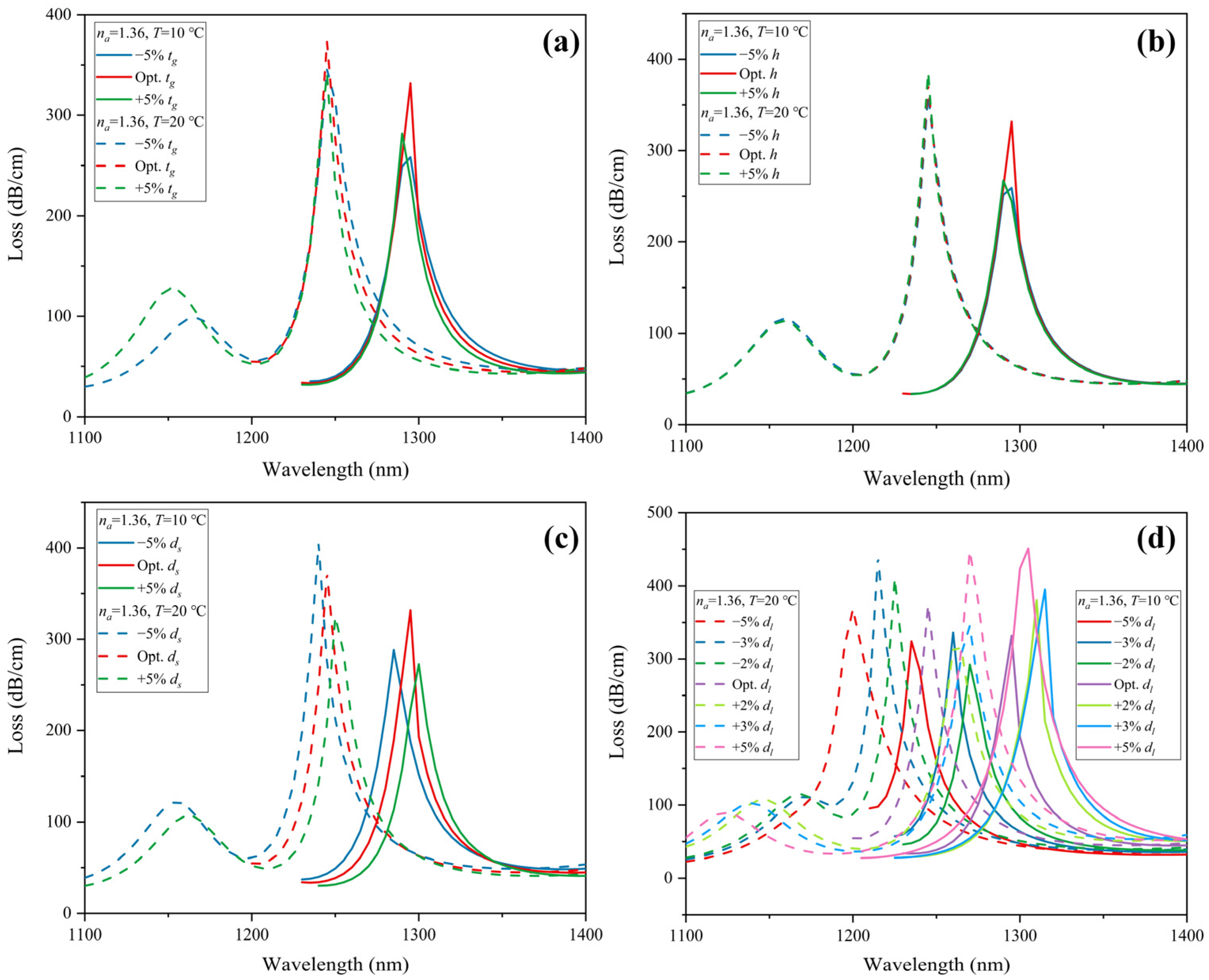 Sensors 22 09028 g014