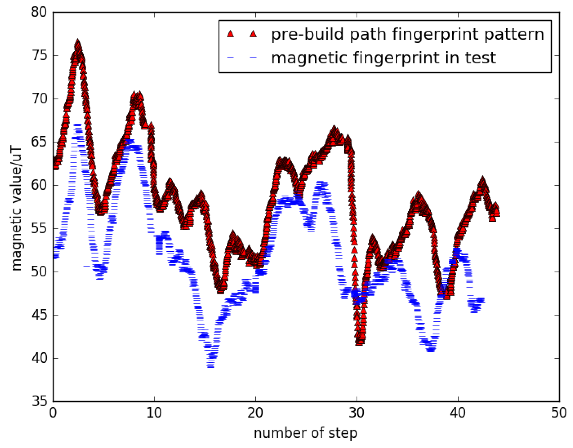 Sensors 22 09032 g007