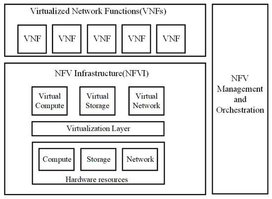 Sensors | Free Full-Text | Securing Dynamic Service Function Chain ...