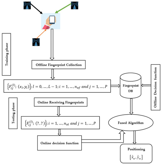 OHetTLAL: An Online Transfer Learning Method for Fingerprint-Based 