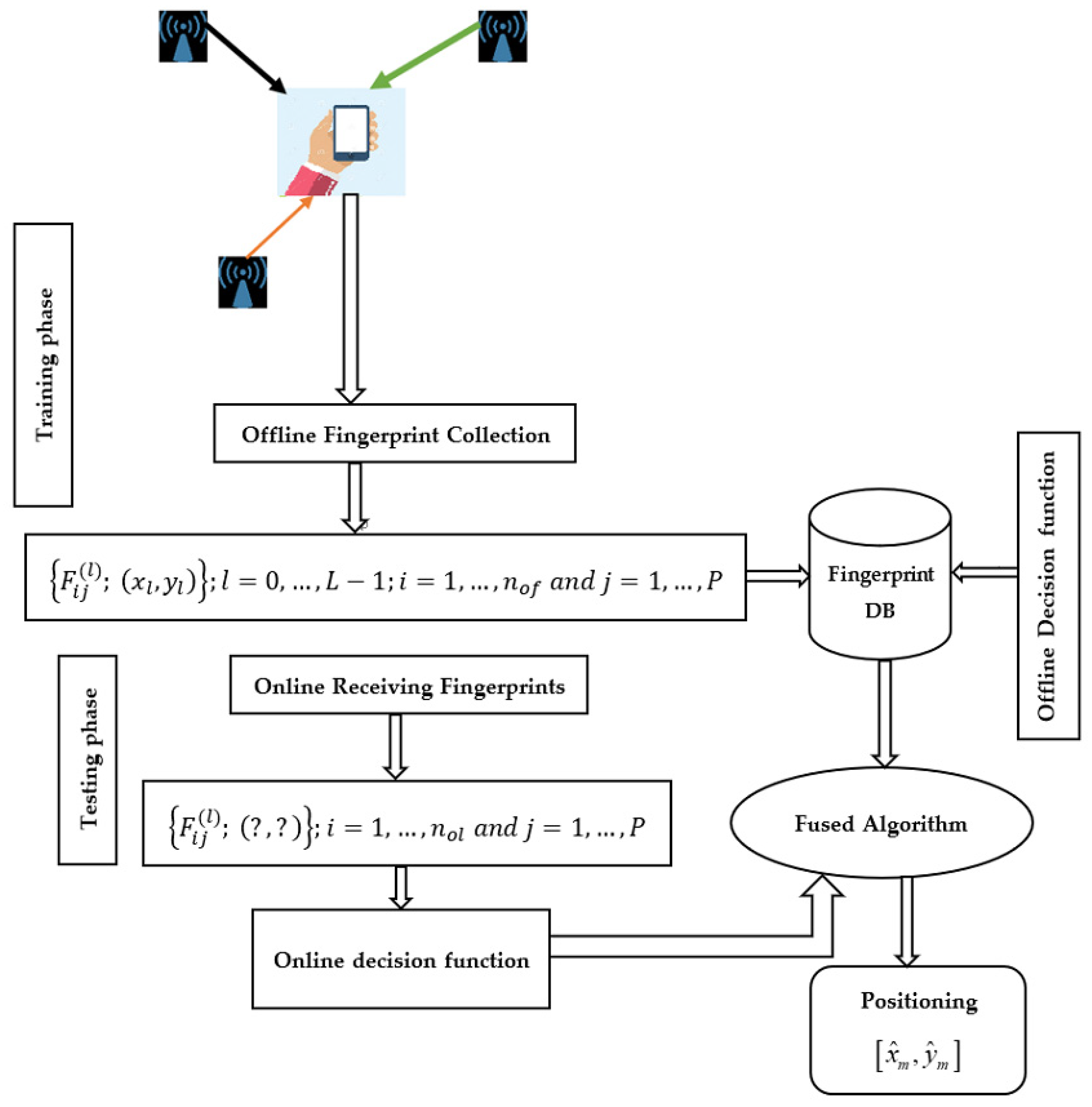 Sensors 22 09044 g001 550