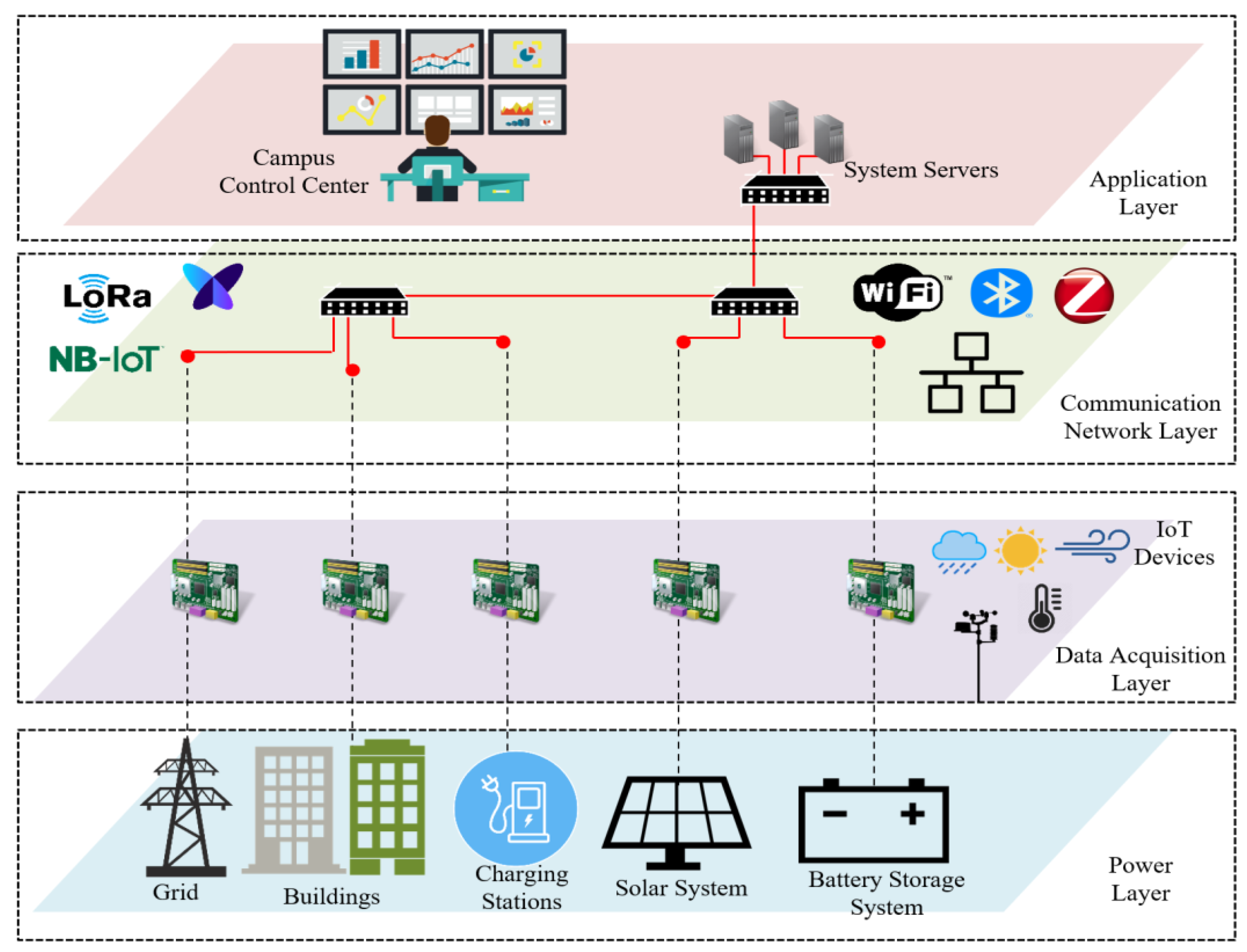 Toward an Intelligent Campus: IoT Platform for Remote Monitoring and ...