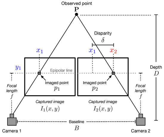 Stereo Image Matching Using Adaptive Morphological Correlation