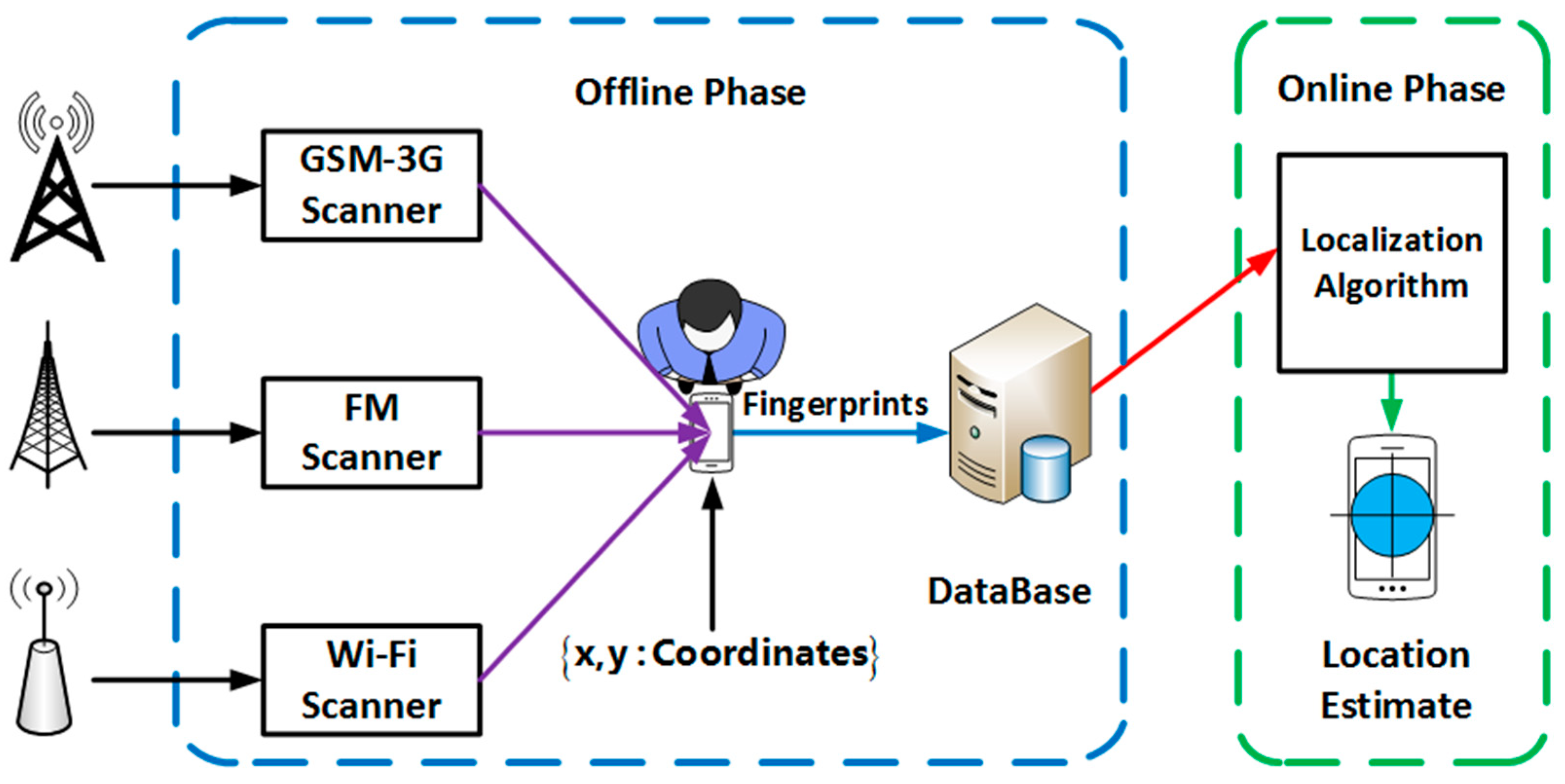 Sensors | Free Full-Text | RSSI Fingerprint Height Based Empirical ...