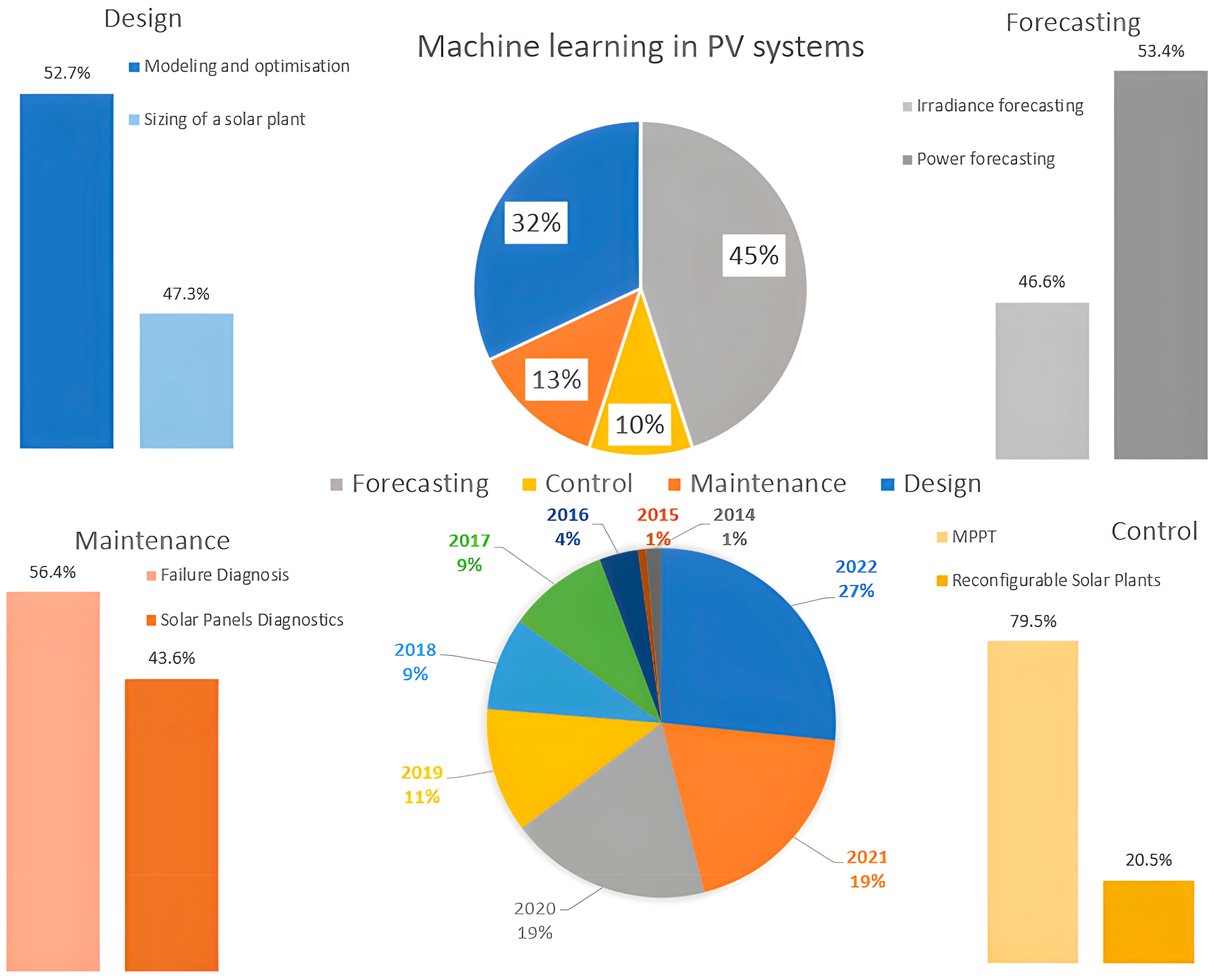 Sensors 22 09060 g003