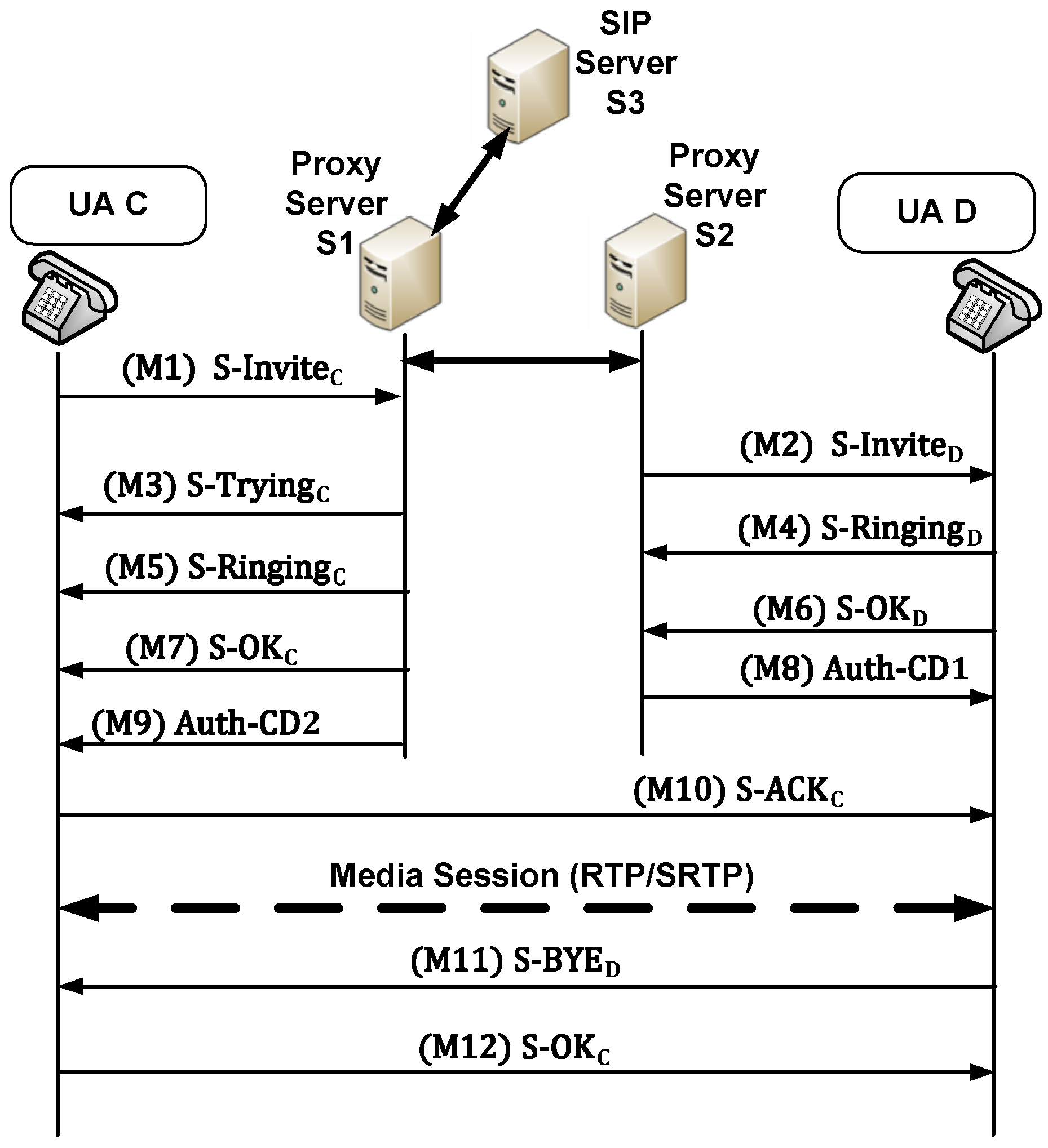 Sensors Free FullText Securing Session Initiation Protocol