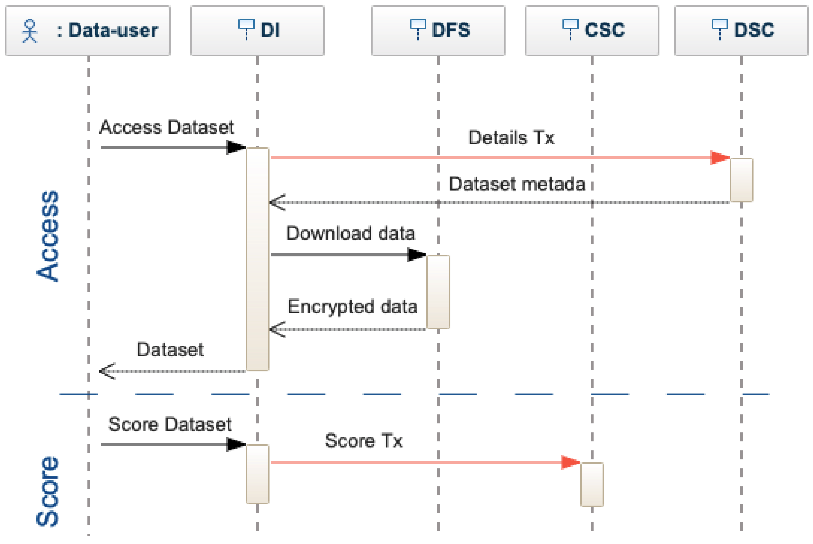 A Decentralized Architecture for Trusted Dataset Sharing Using Smart ...