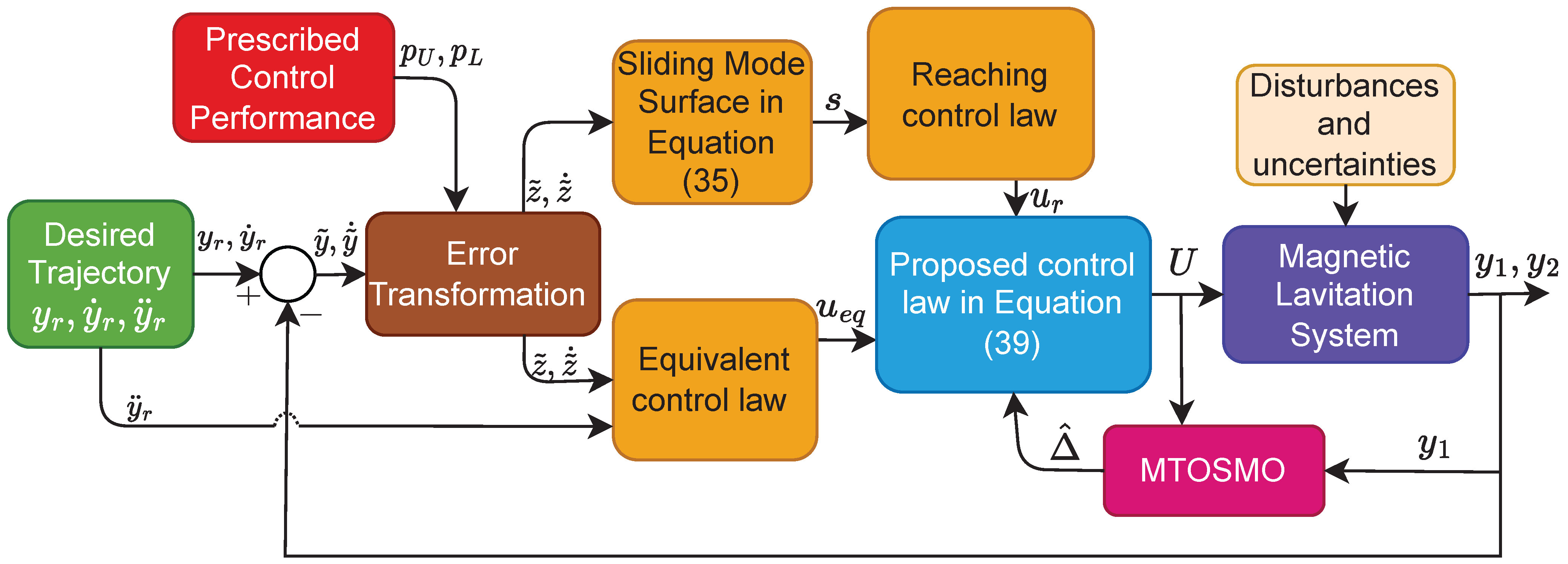 Sensors 22 09132 g003 550