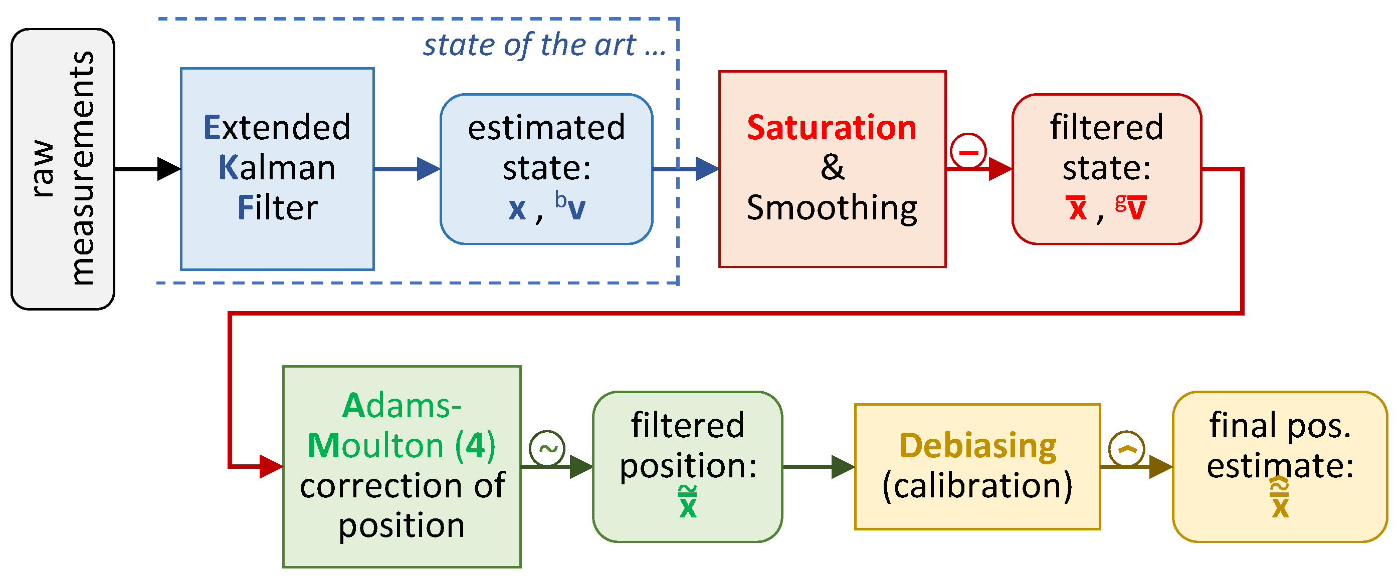 Sensors 22 09136 g0a3
