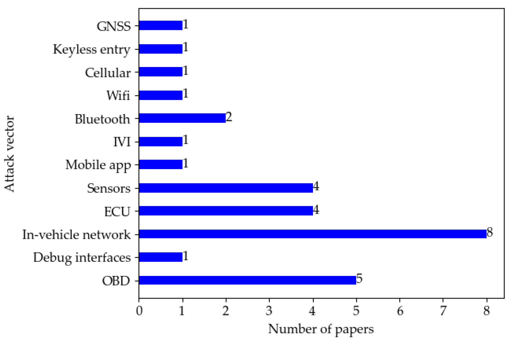 Sensors 22 09211 g005