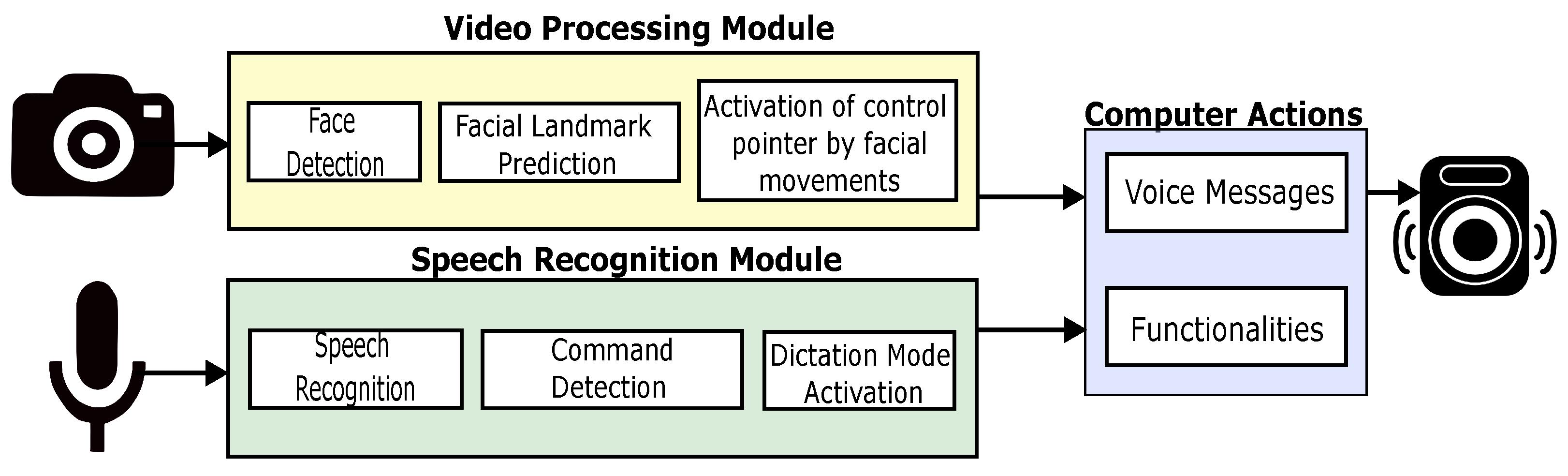 Sensors | Free Full-Text | Low-Cost Human–Machine Interface for  Computer Control with Facial Landmark Detection and Voice Commands
