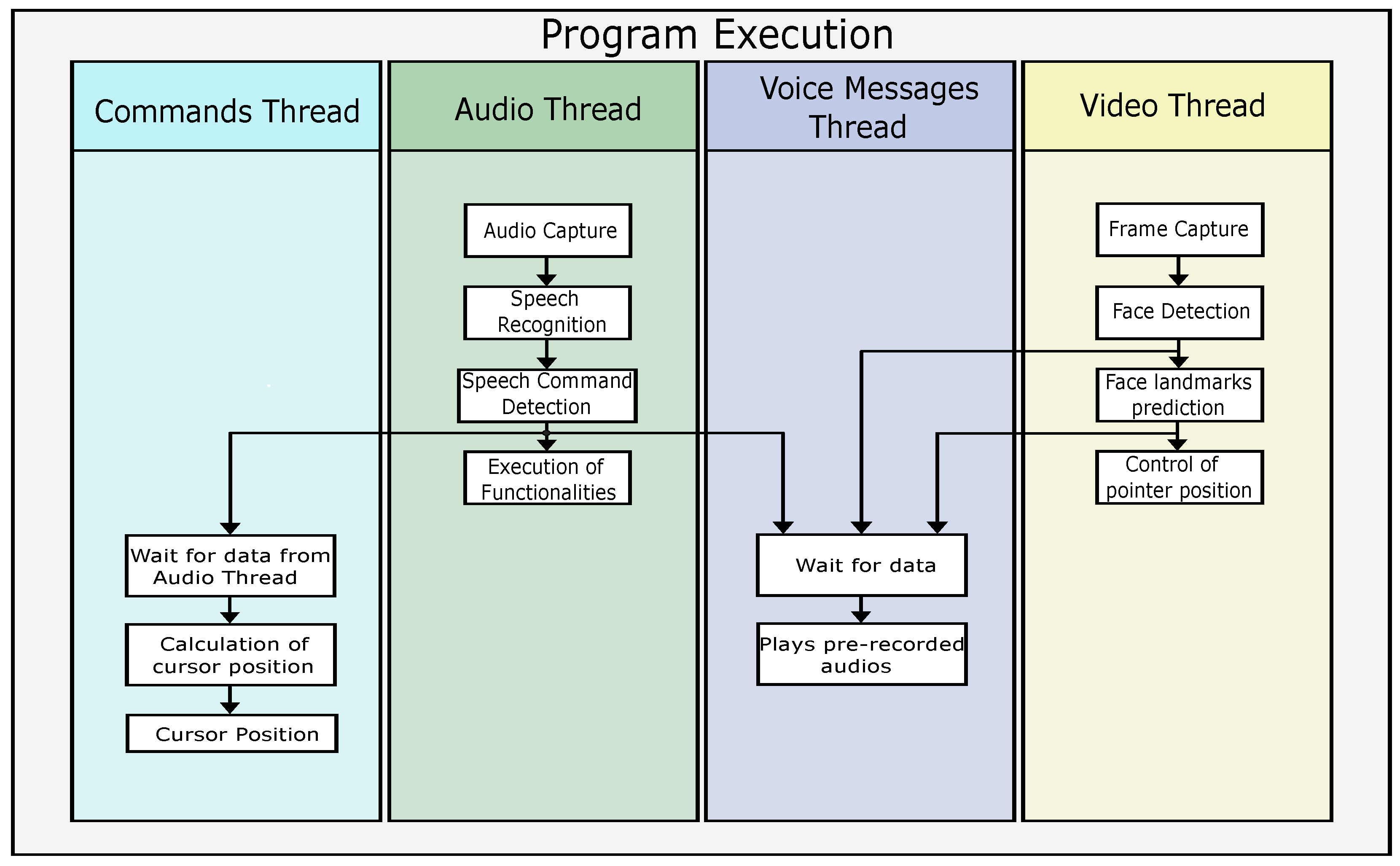 Sensors Free FullText LowCost HumanMachine Interface for