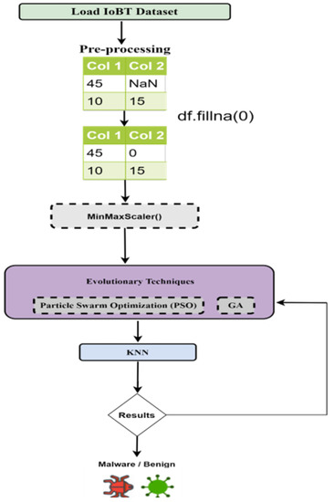 Malware Detection in Internet of Things (IoT) Devices Using Deep Learning