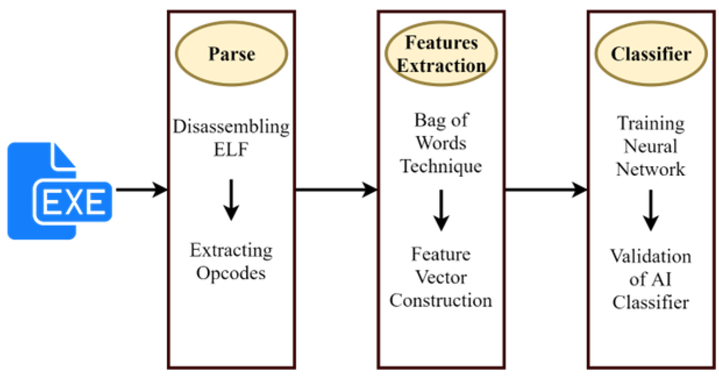 Malware Detection in Internet of Things (IoT) Devices Using Deep Learning