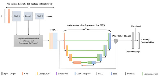 Industrial Anomaly Detection with Skip Autoencoder and Deep Feature ...