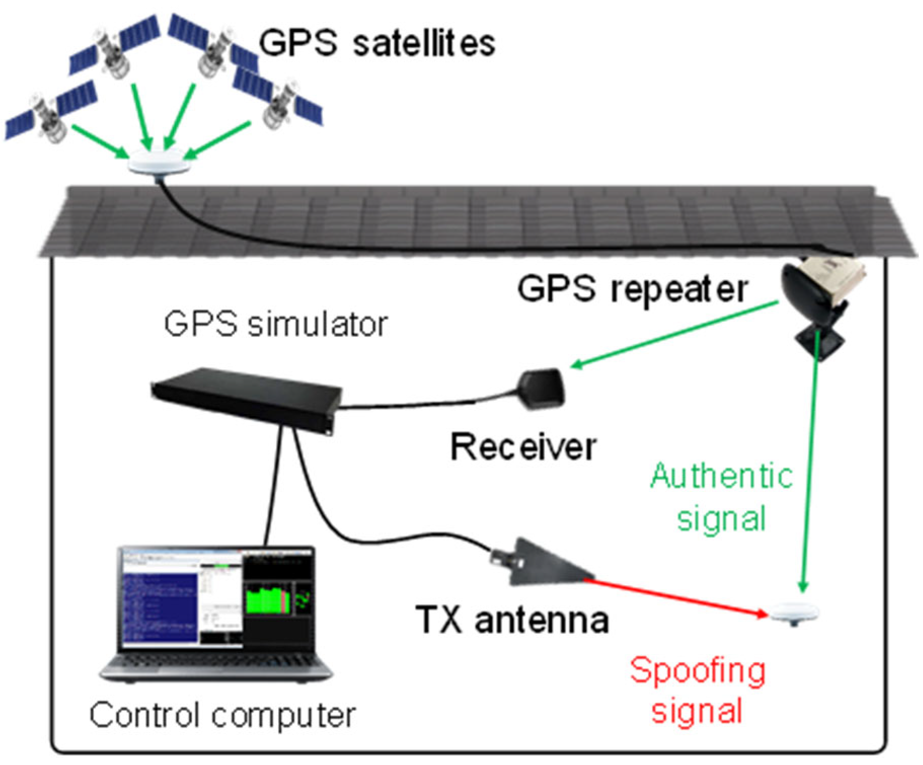 Sensors Free FullText GPS Spoofing Detection Method for Small UAVs