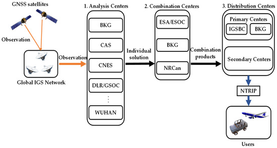 Prediction of IGS RTS Orbit Correction Using LSTM Network at the Time of IOD Change