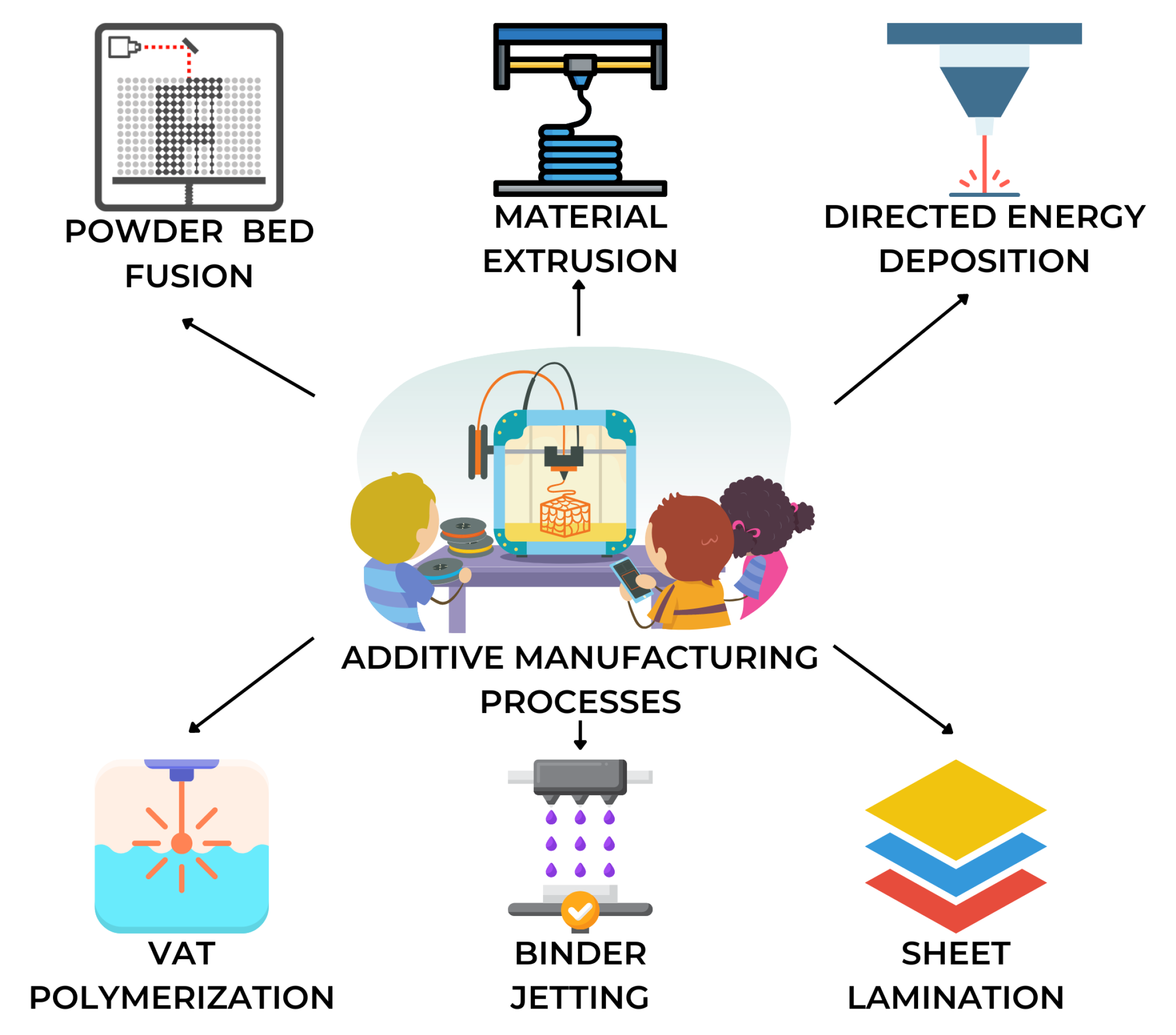 Additive Manufacturing Diagram