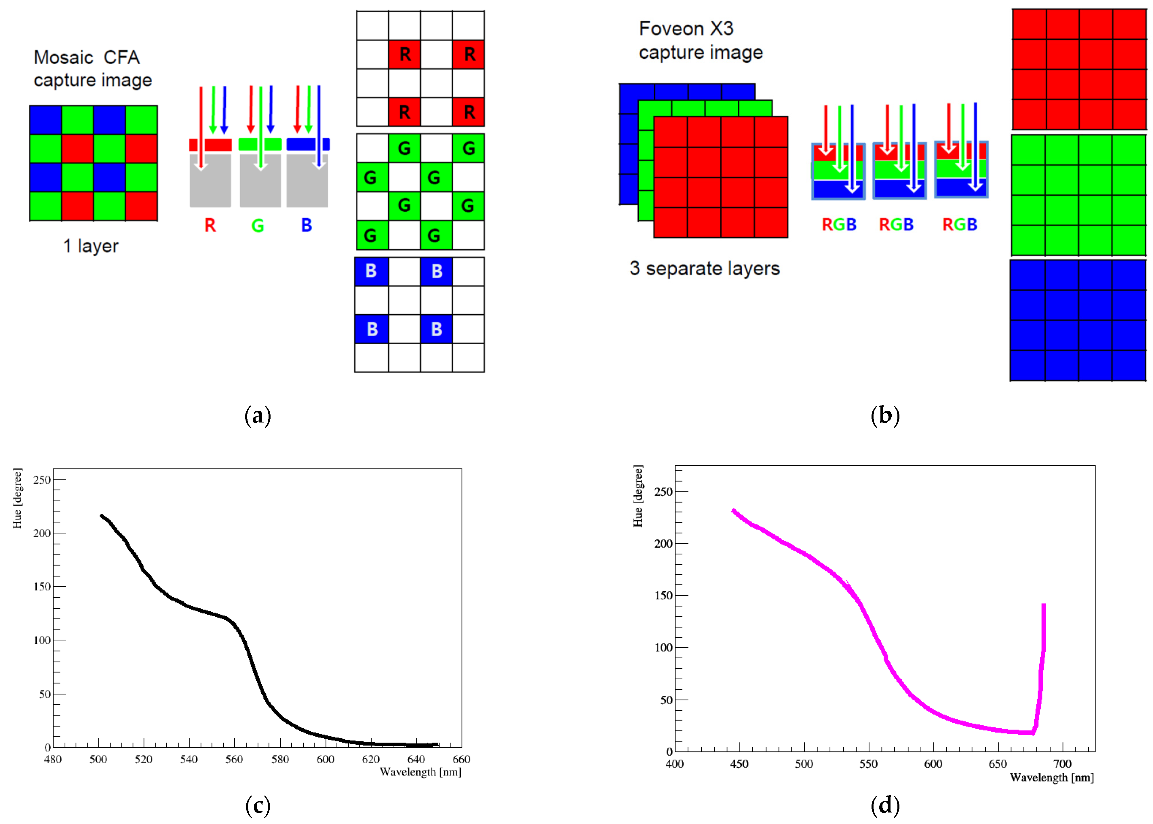 Sensors | Free Full-Text | Investigation of the Hue–Wavelength Response