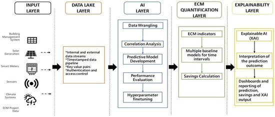 A Robust Artificial Intelligence Approach with Explainability for ...