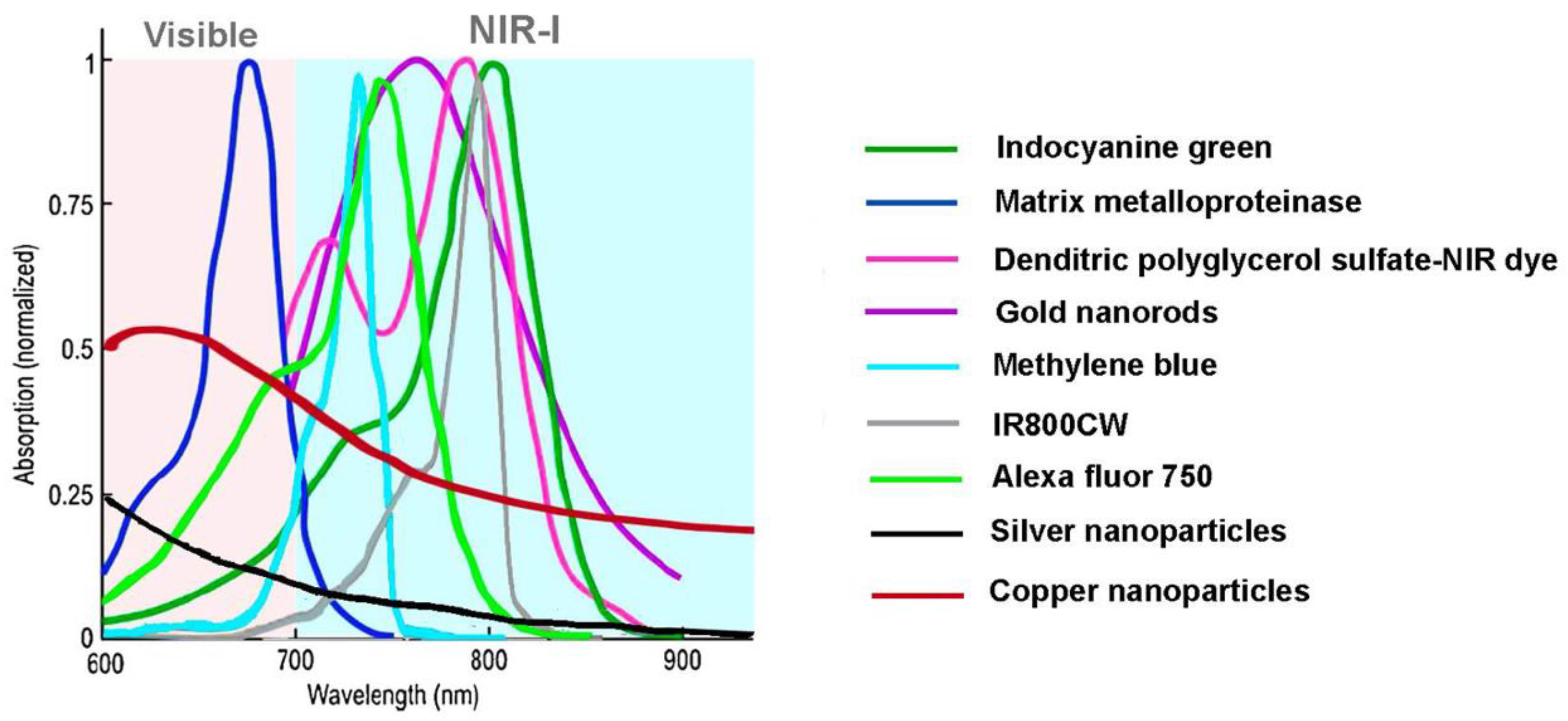 Sensors 22 09541 g005