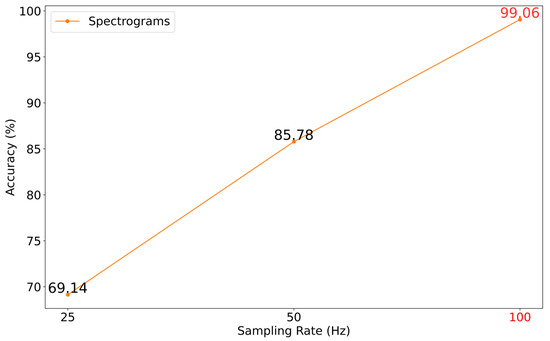 Sensors | Free Full-Text | A Denoising and Fourier Transformation-Based ...