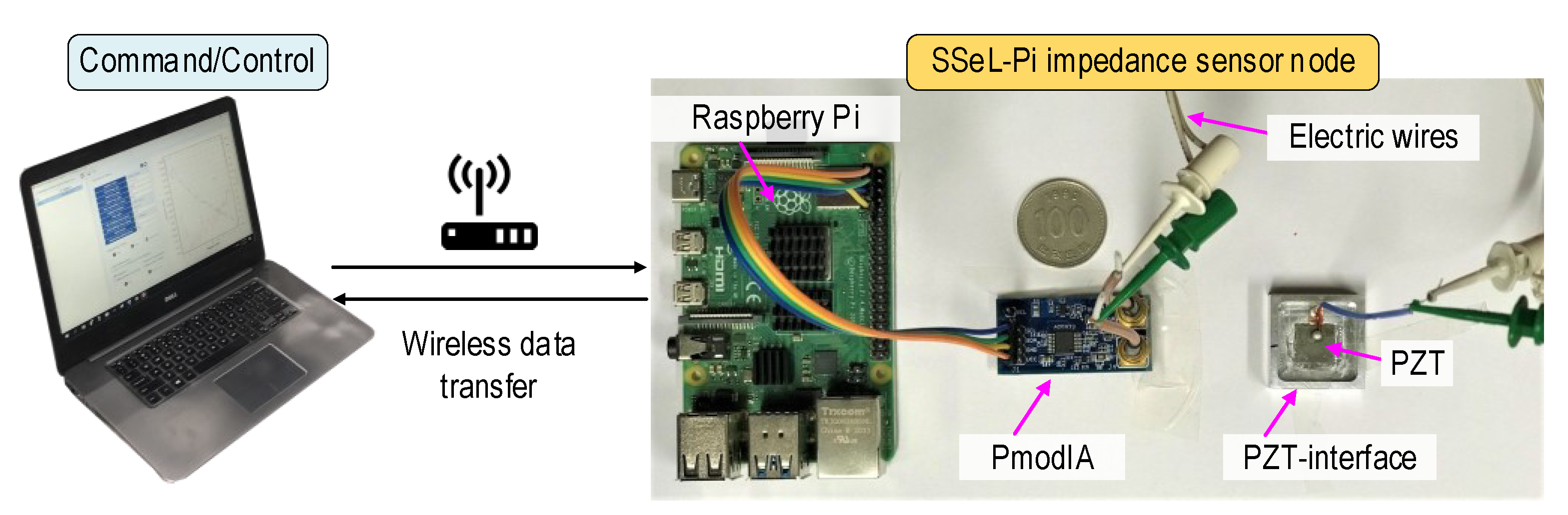 Sensors Free FullText Raspberry Pi Platform Wireless Sensor Node
