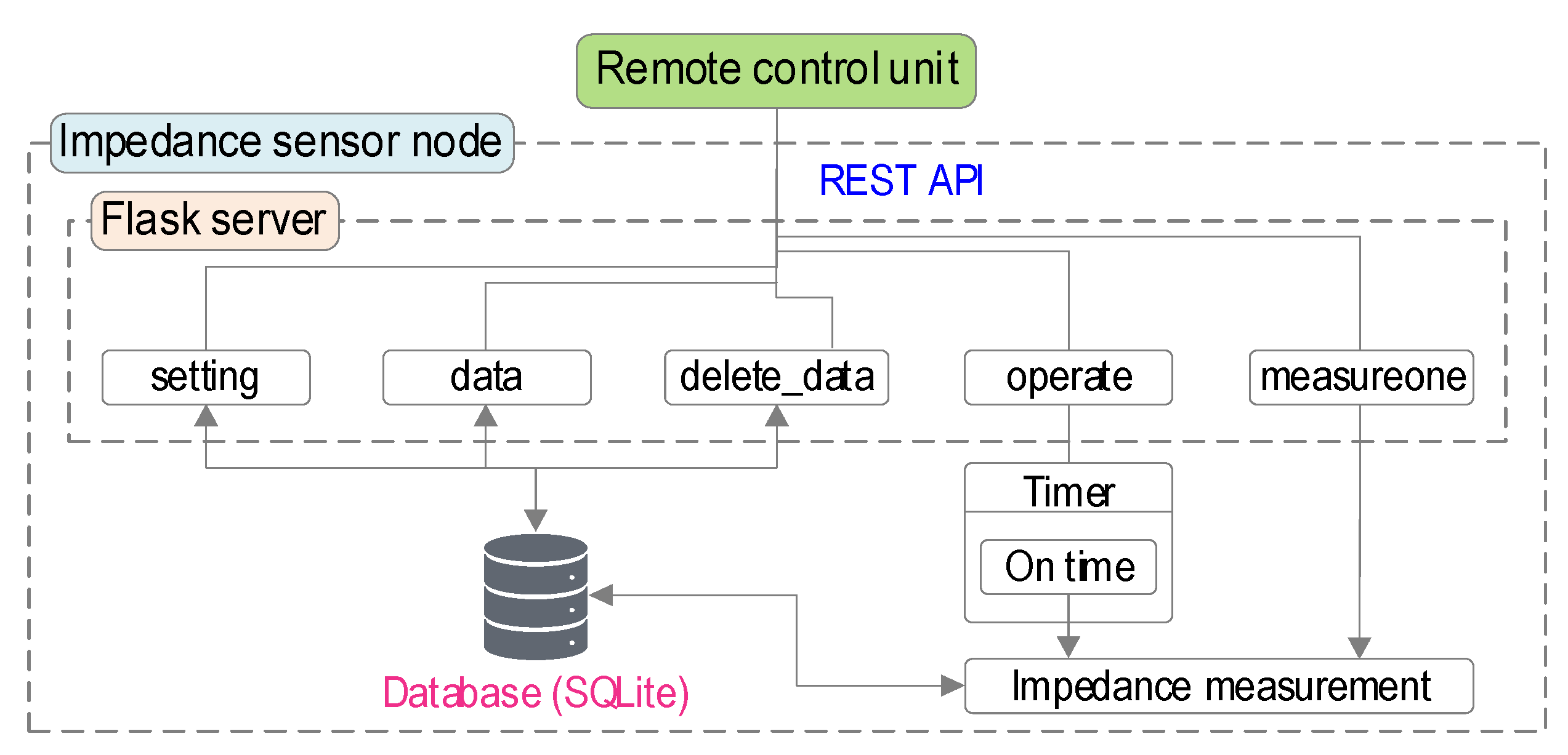 Sensors 22 09592 g008 Sensors 22 09592 g008