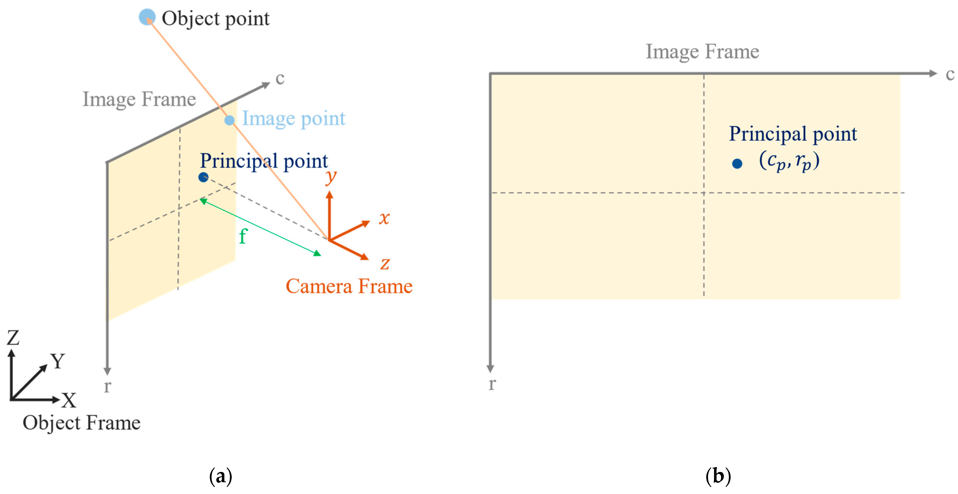 Field Frame Definitions Infoupdate