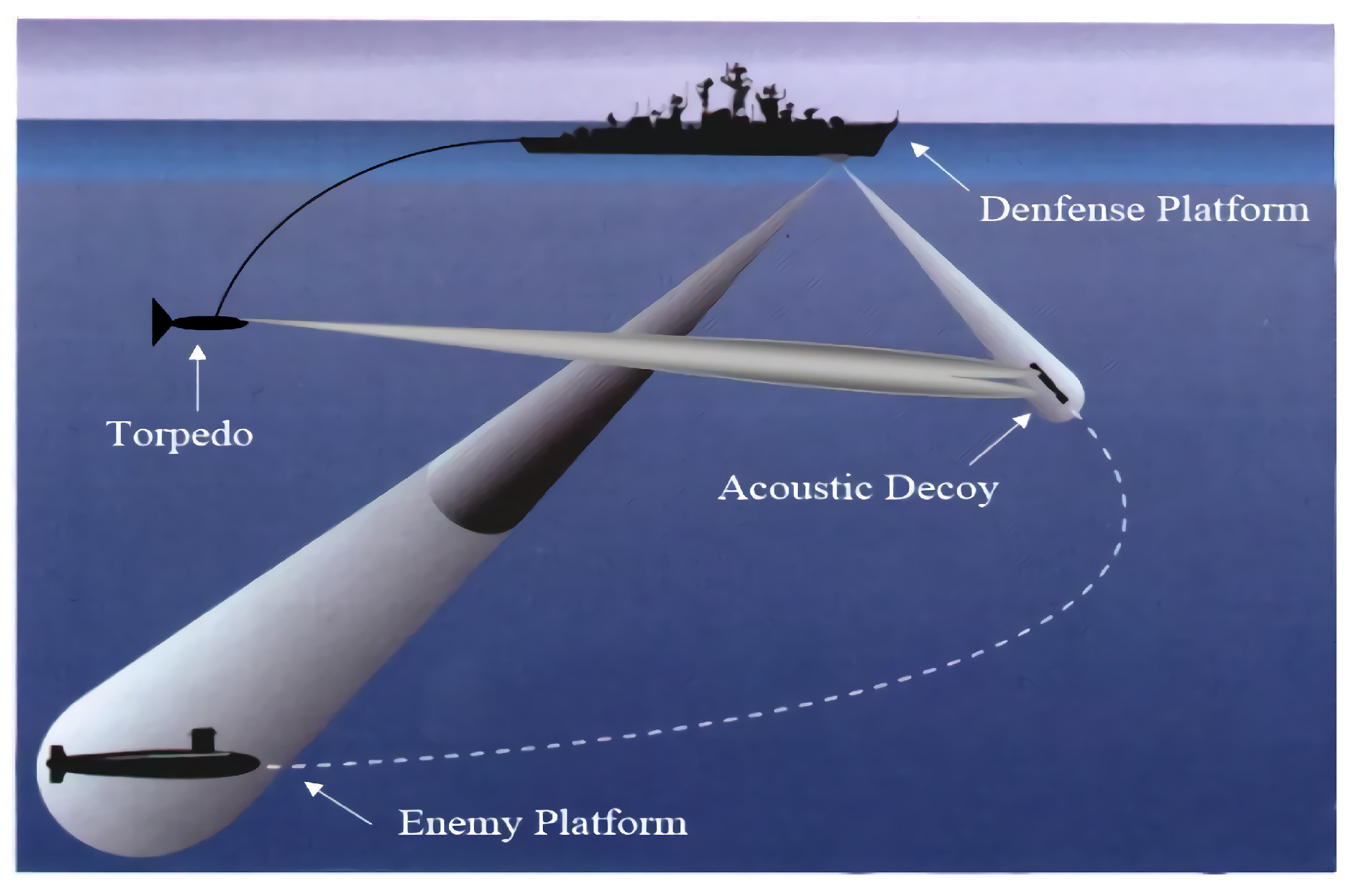 Sensors Free FullText Optimal Underwater Acoustic Warfare Strategy