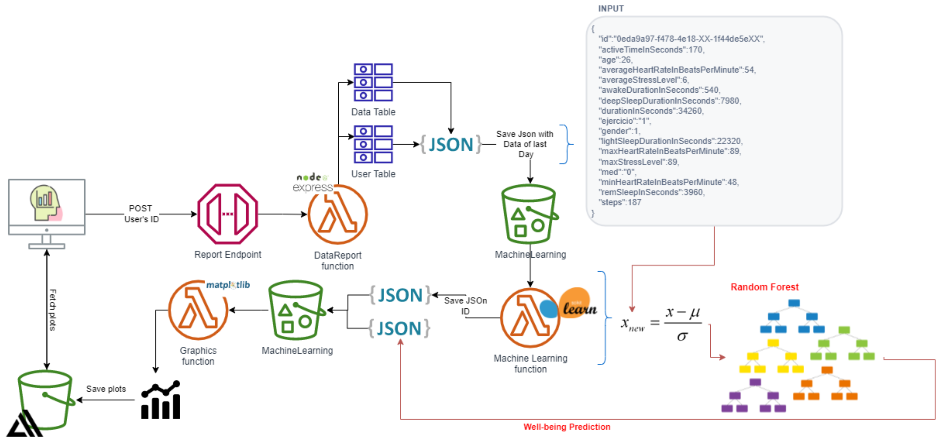 Sensors | Free Full-Text | Development of an Intelligent System for the ...