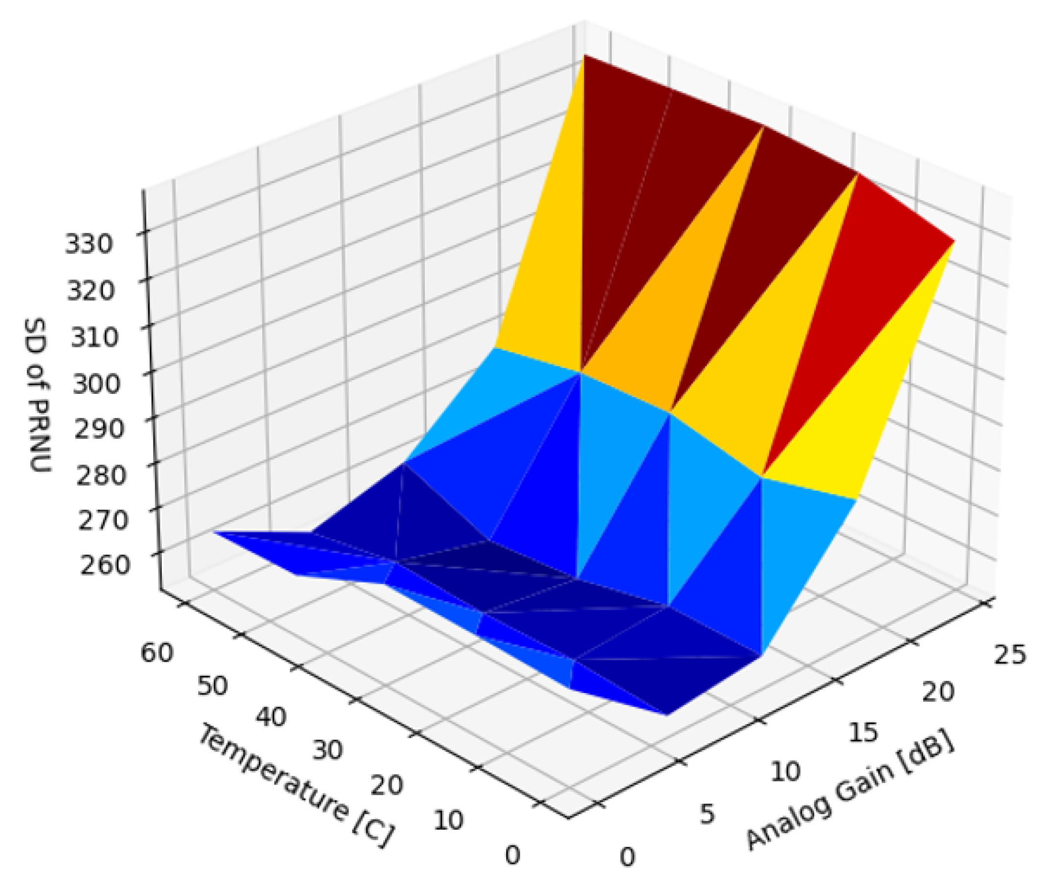 Sensors Free FullText Uniformity Correction of CMOS Image Sensor