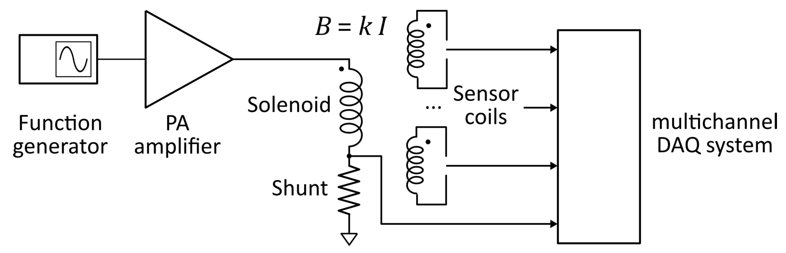 Sensors Free FullText Effective Area Measurements of PickUp Coil Sensors for RFXmod2