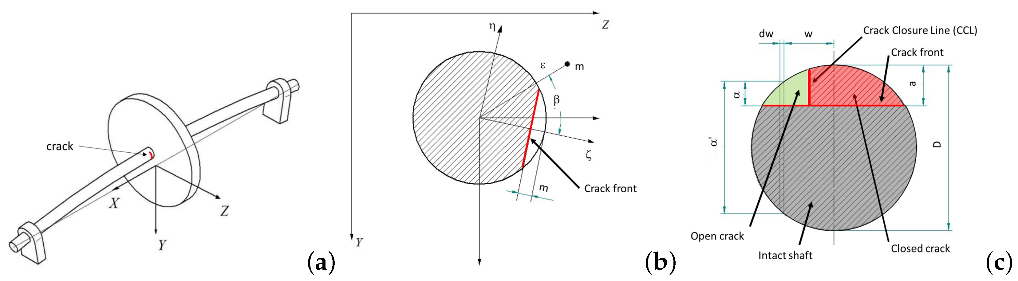 Sensors Free FullText Determination of the Critical Speed of a